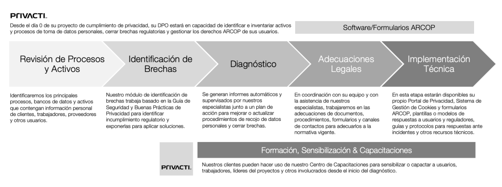 Metología pata Cummplimiento de la Ley de Protección de Datos Personales de Privacti.